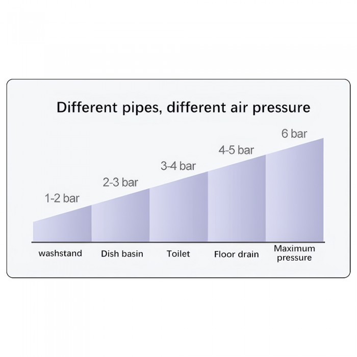 Συσκευή Απόφραξης Υψηλής Πίεσης Αέρος για Τουαλέτες, Αποχετεύσεις & Σωληνώσεις